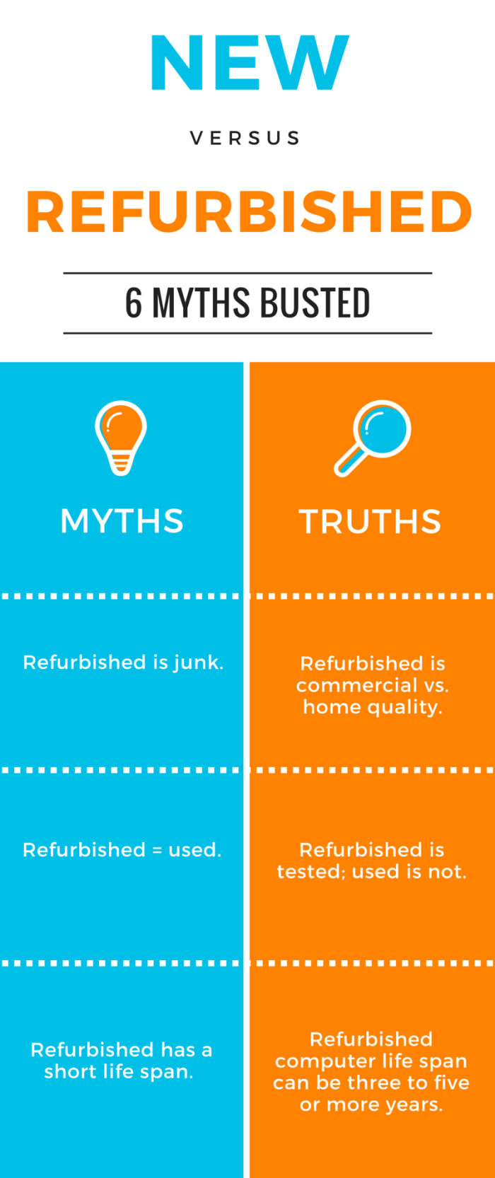 Myth: refurbished is junk. Truth: Refurbished is commercial vs. home quality. Myth: Refurbished = used. Truth: Refurbished is tested; used is not. Myth: Refurbished has a short life span. Truth: Refurbished computer life span can be three to five or more years.