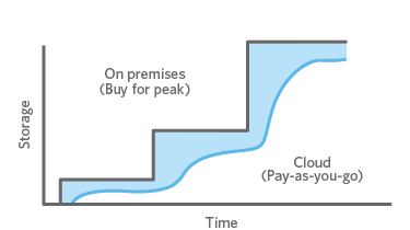 diagram showing how less storage is needed with the cloud, when nonprofits can pay as they go rather than buying for peak for an on-premises solution