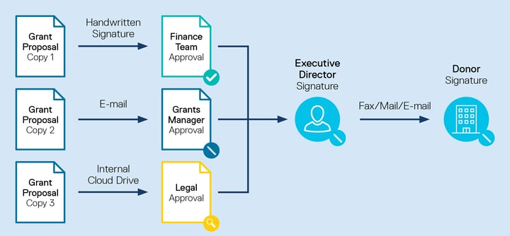 three copies of a grant proposal, one sent to the finance team for a handwritten signature, one mailed to the grants manager, one placed on a cloud drive for legal approval; then all go to the executive director and donor for their signatures