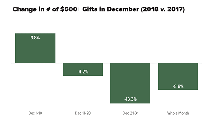bar chart showing drop in gifts in the last 20 days of December 2018 compared with the previous year