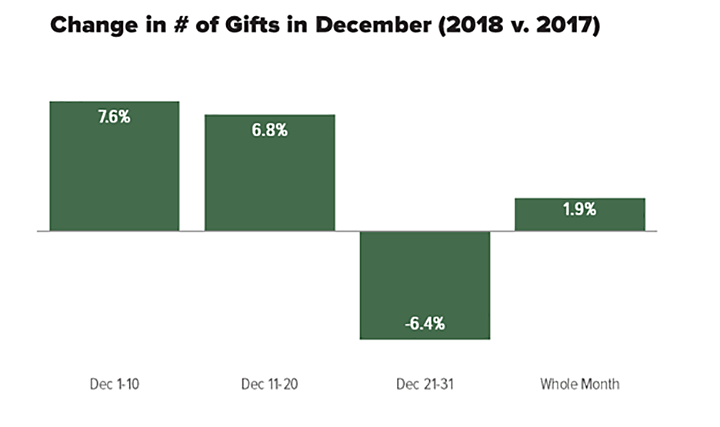 bar chart showing a dip in the number of gifts in the last 10 days of December 2018 compared with the previous year