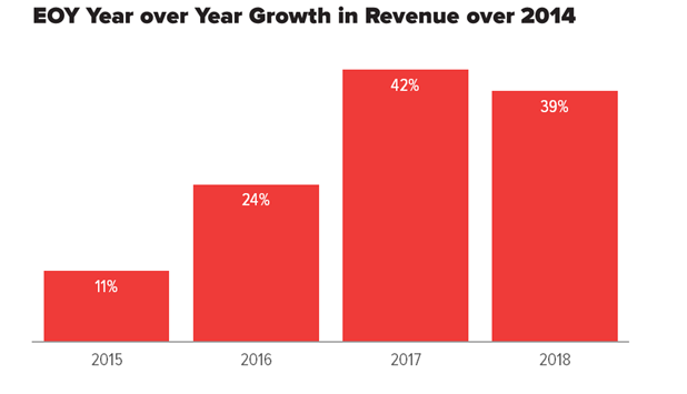 bar chart showing that revenue has grown every year since 2014 but that it declined slightly in 2018 from the high in 2017