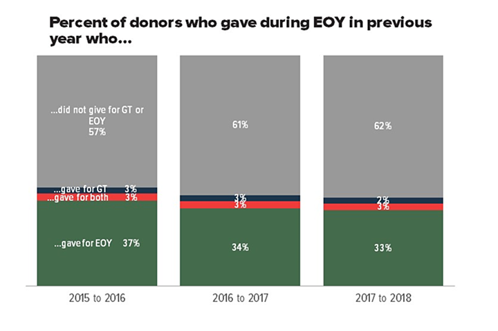 chart of returning end-of-year and Giving Tuesday donors for the previous three years
