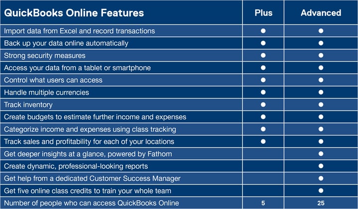 chart that compares the features of QuickBooks Online Plus and Advanced