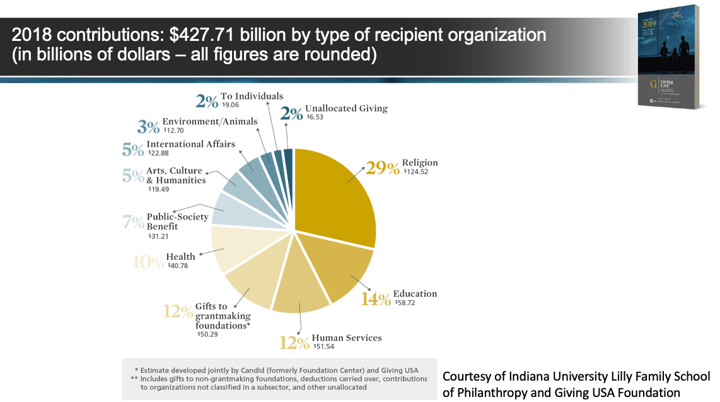 pie chart showing types of organizations receiving contributions in 2018: 29% religion, 14% education, 12% human services, 12% foundations, 10% health, 7% public-society benefit, 5% culture, 5% international affairs, 3% environment and animals, 2% individuals, 2% unallocated