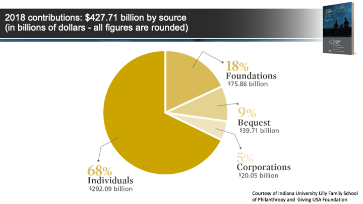 pie chart showing 68% of 2018 contributions from individuals, 18% from foundations, 9% from bequests, and 5% from corporations