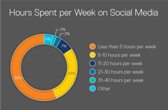 hours per week libraries spent on social media. 7%: 11-20 hours; 3%: 21-30 hours; 2%: 31-40 hours; 4%: other amount