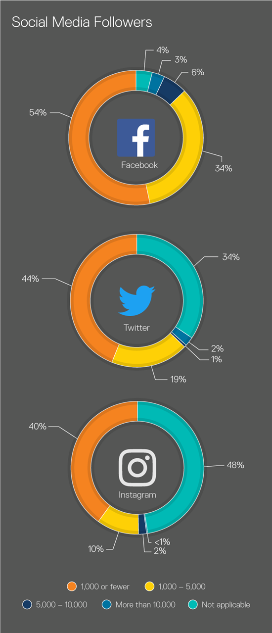 Social media followers. Facebook: 54% have 1,000 or fewer followers; 34% have 1,000 - 5,000; 6% have 6,000 - 10,000; 3% have more than 10,000; 4% answered N/A. Twitter: 44% have 1,000 or fewer; 19% have 1,000 - 5,000; 1% have 5,000 - 10,000; 2% have more than 10,000; 4% answered N/A. Instagram: 40% have 1,000 or fewer; 10% have 1,000 - 5,000; 2% have 5,000 - 10,000; &lt;1% have more than 10,000; 48% answered N/A