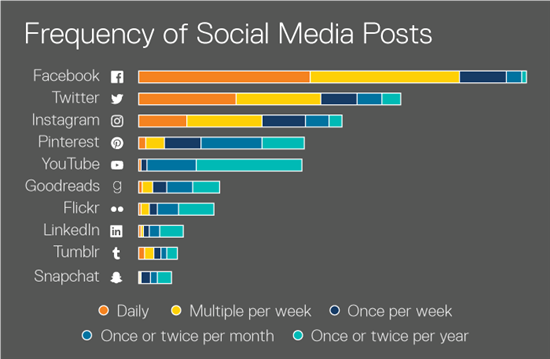 image with the text 'Frequency of Social Media Posts' and an illustration of a chart that shows the frequency by channels