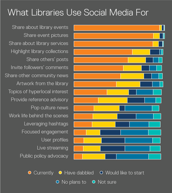 image with the text 'What Libraries use Social Media For' and an illustration of types of activities in the form of a chart
