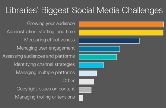 image with the text 'Libraries' Biggest Social Media Challenges' and an illustration of the challenges in the form of a chart