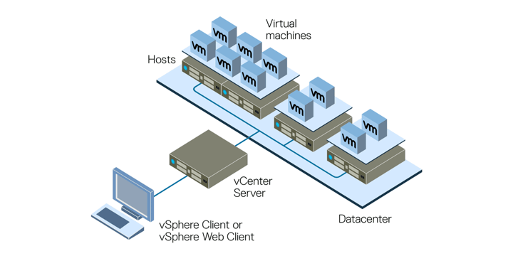 drawing showing a vSphere client connecting through vCenter Server to virtual machines in a datacenter