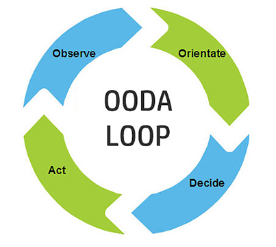 circular diagram with four parts, observe, orientate, decide, act, each pointing to the next one clockwise