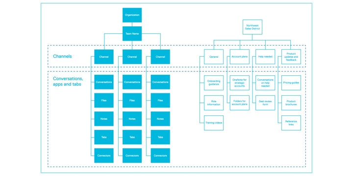 chart showing channels with their own conversations, apps, and tabs