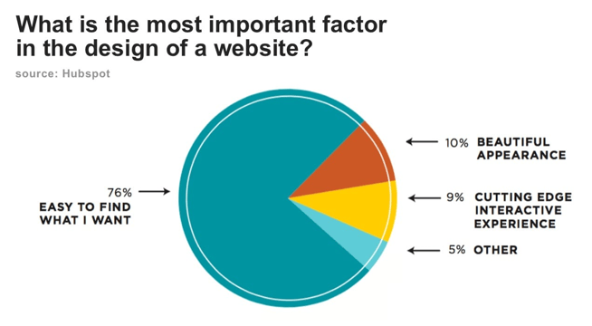 pie chart: 76% easy to find what I want; 10% beautiful appearance; 9% cutting edge interactive experience; 5% other