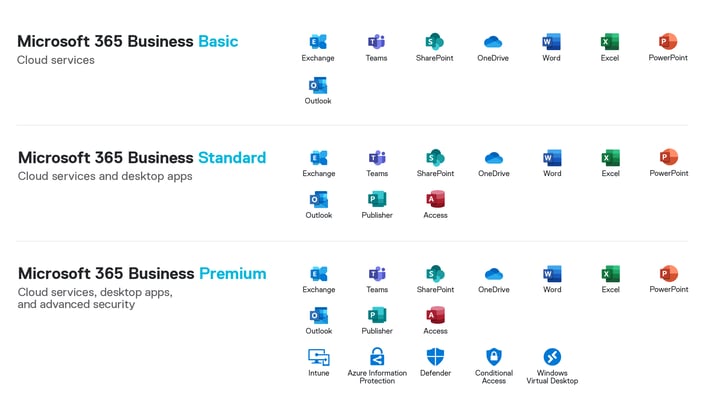 chart showing the features included in Business Basic, Business Standard, and Business Premium