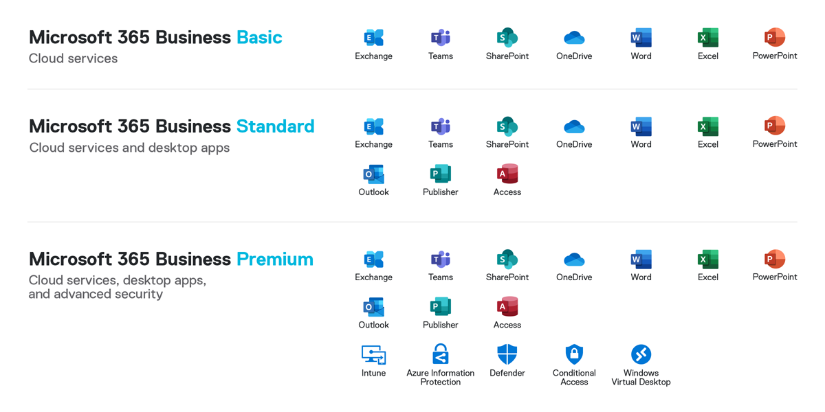 can office 365 e3 be changed to business premium