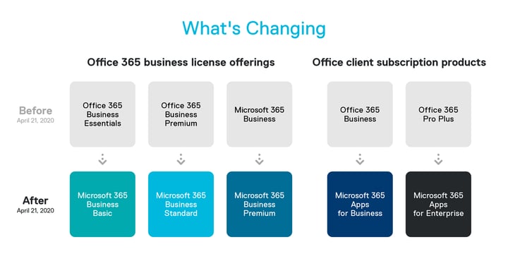 Microsoft Office is changing to Microsoft 365