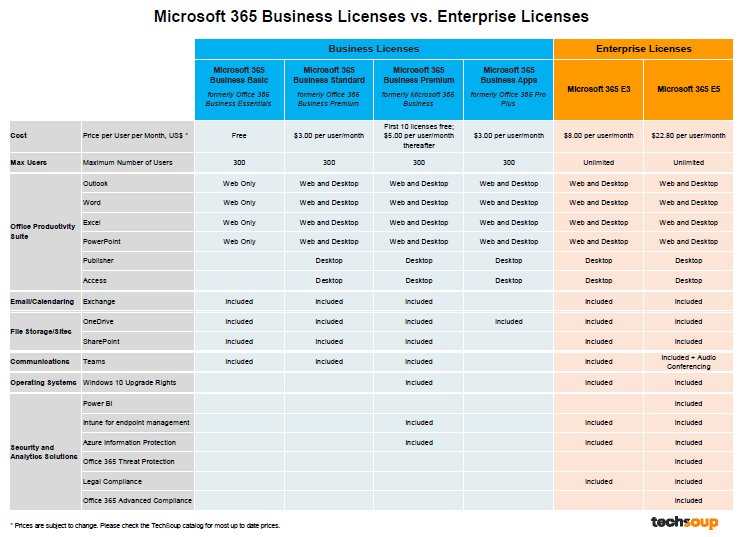 office 365 business premium vs e3