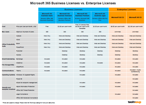clickable image showing the Microsoft 365 business licenses compared with the enterprise licenses