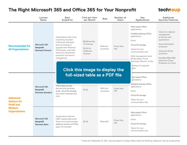 What You Need to Know About Microsoft Office 365 Nonprofit, TechSoup@PND, Features