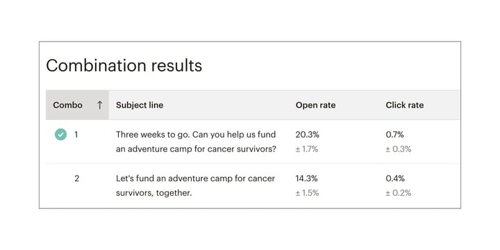 results of an A/B test with a "can you help" message opened more often than "let's fund together."