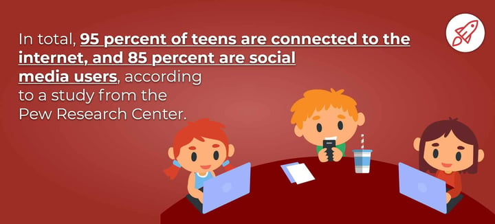 infographic showing children online; 95% of teens are connected to the Internet; 85% use social media