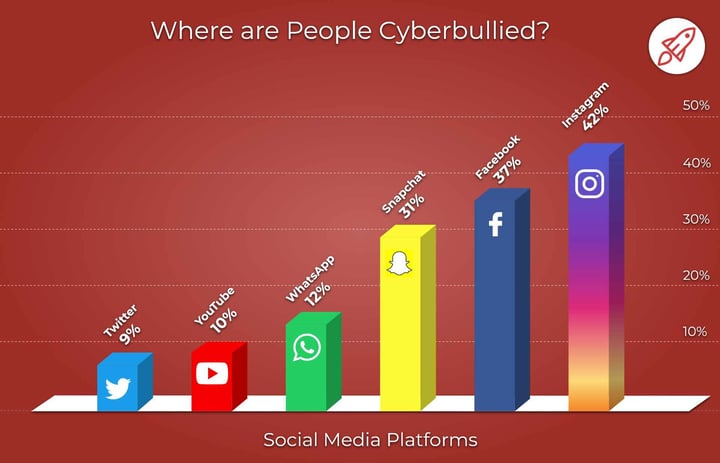 bar graph showing bullying on platforms, from low to high, Twitter, YouTube, WhatsApp, Snapchat, Facebook, Instagram