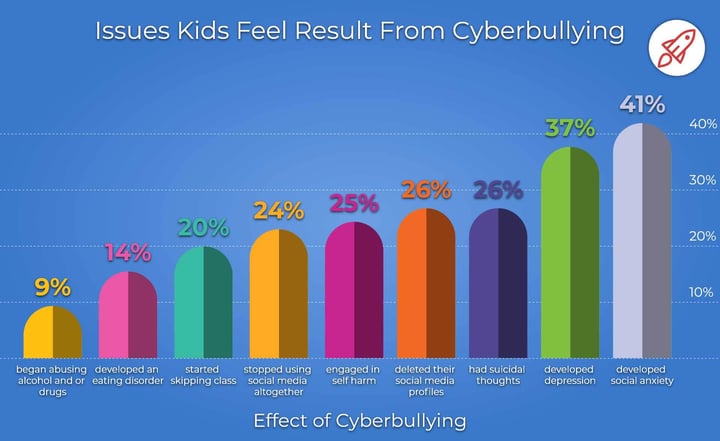 graph of bullying issues for kids, low 9% to high 41%: abusing alcohol or drugs; eating disorder; skipping class; stopped social media; self-harm; deleted social media profile; suicidal thoughts; depression; social anxiety