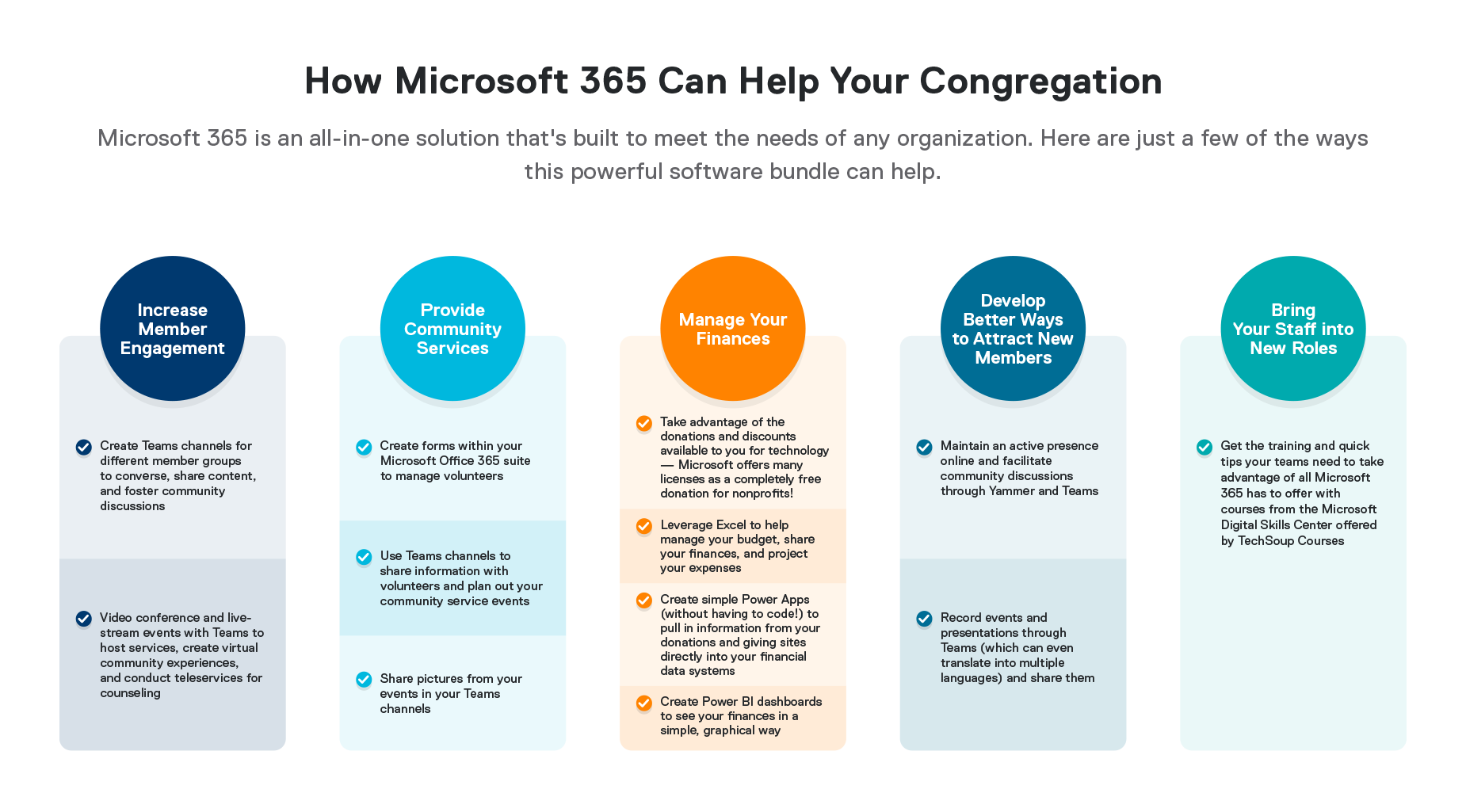 infographic showing how congregations can use Microsoft 365 to increase member engagement, provide community services, manage finances, attract new members, and bring staff into new roles