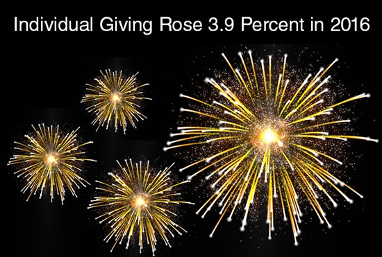 Individual giving rose 3.9 percent in 2016
