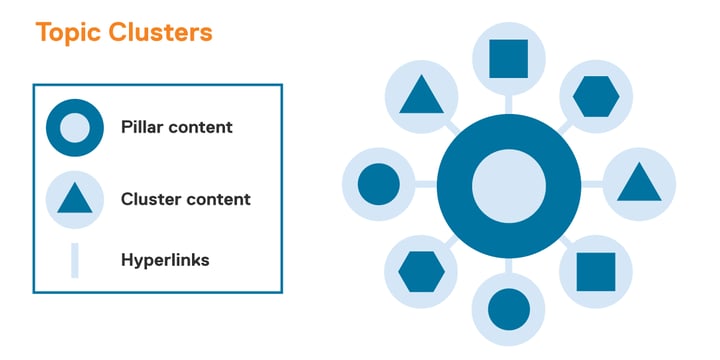 diagram of content structure showing cluster content extending like spokes from pillar content