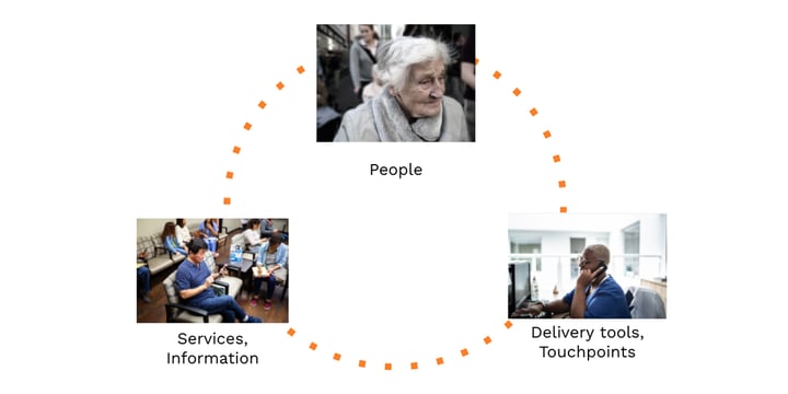 dotted line connecting photos representing people; delivery tools and touchpoints; and services and information