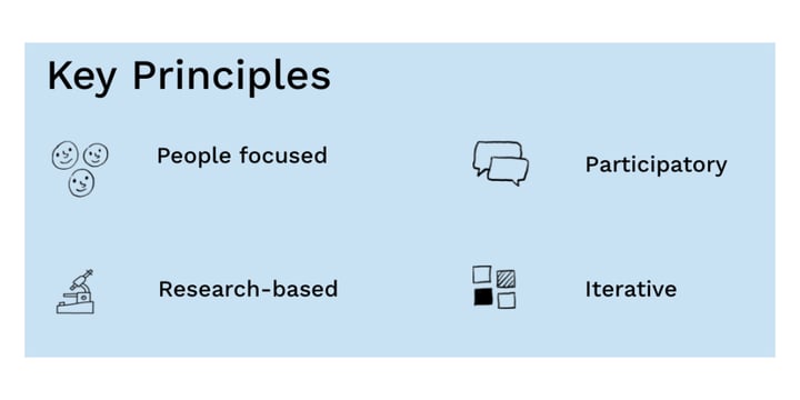 graphic of key principles with little sketches illustrating people-focused; participatory; research-based; and iterative