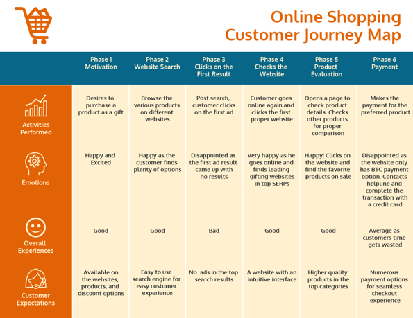 table showing activities, emotions, overall experience, and expectations over six phases of online shopping