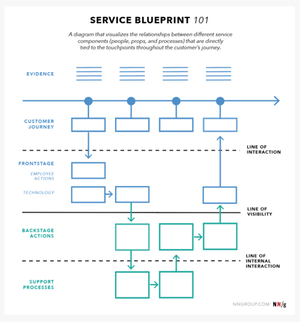 blank diagram showing the relationship between customer journey, frontstage actions and technology, backstage actions, and support processes