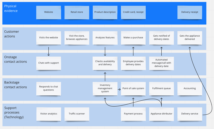 filled-in diagram showing the relationship between customer journey, frontstage actions and technology, backstage actions, and support processes