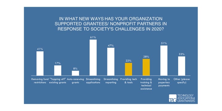 graph of nine ways foundations have started supporting grantees