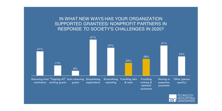 graph of nine ways foundations have started supporting grantees