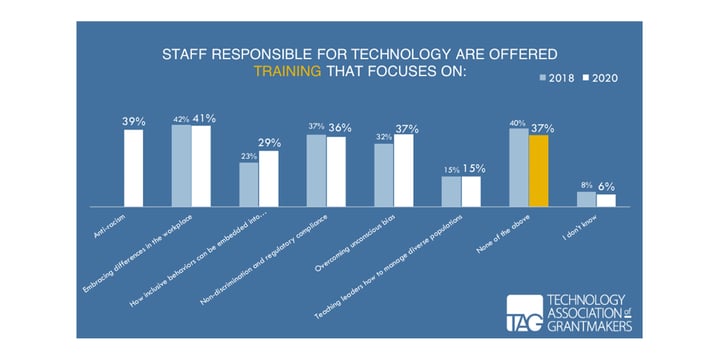 graph showing the types of training that foundations offer to tech staff