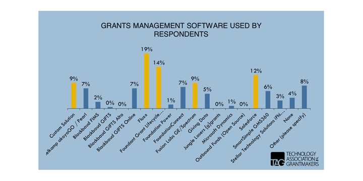 graph showing grants management software used by the 233 foundation respondents