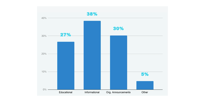 bar chart of topics: 27% educational, 38% informational, 30% announcements, 5% other