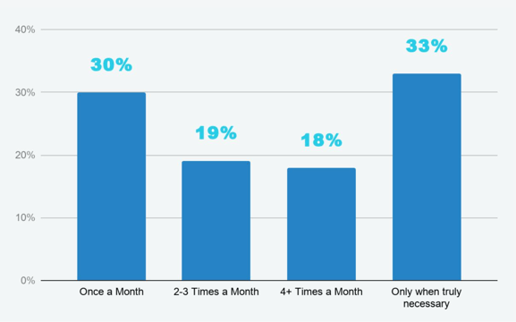 bar graph, 30% send emails once a month, 19% send 2-3 times; 18% send 4+ times, 33% send when necessary