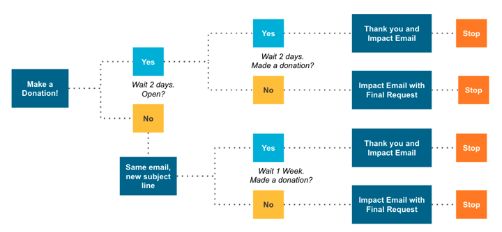 chart of email flow from first donation request through either third request or thank-you