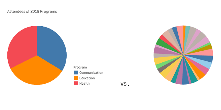 two pie charts, one with three large wedges, the other with 32 small ones