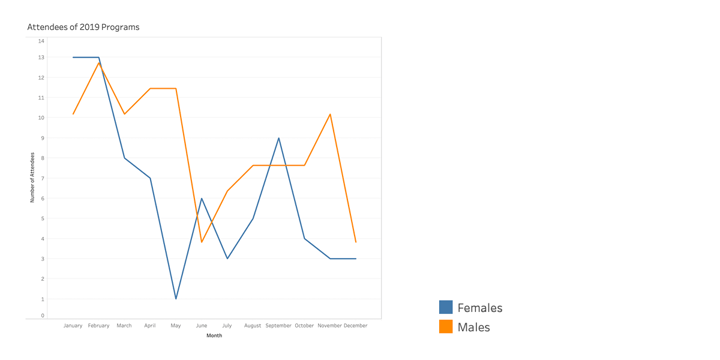 chart with two lines showing attendees per month, one for females, one for males