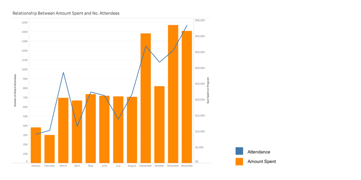 chart showing attendance as a line displayed on top of amount spent as bars