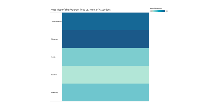 attendees for five program types represented by different shades of green and blue