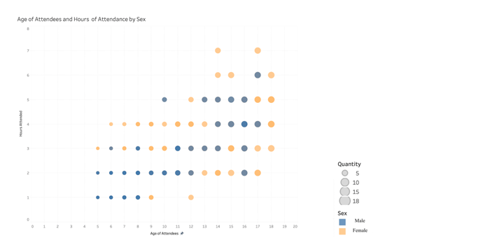 colored dots showing the relative numbers of males and females by age and hours of attendance