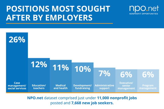 bar chart of positions most sought after by employers, showing the numbers listed in the preceding text